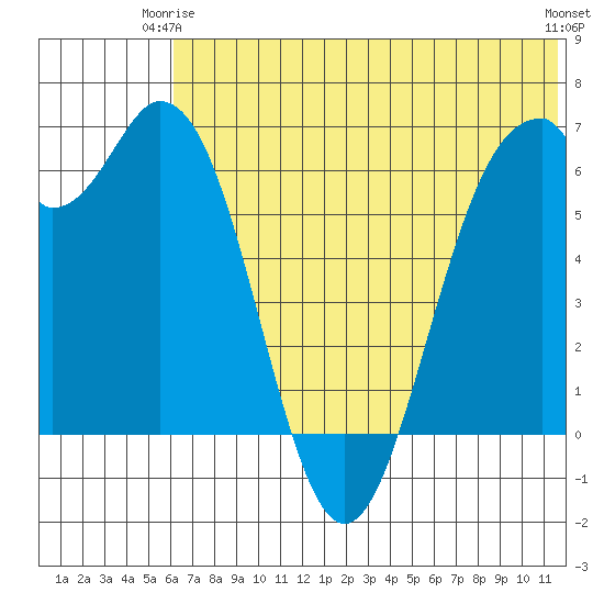 Amak Island tide chart for Friday, June 16, 2023