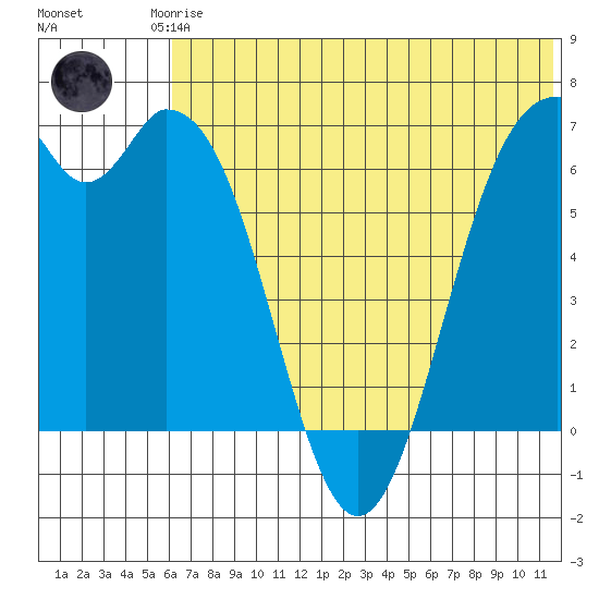 Amak Island tide chart for Saturday, June 17, 2023