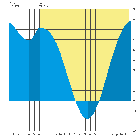 Amak Island tide chart for Sunday, June 18, 2023
