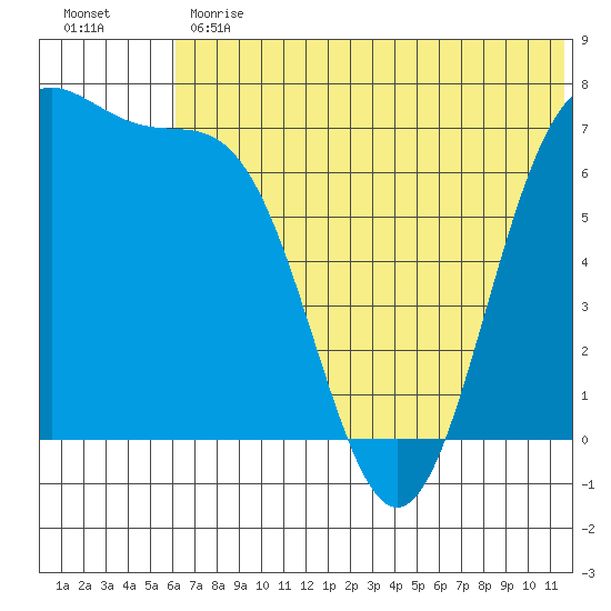 Amak Island tide chart for Monday, June 19, 2023