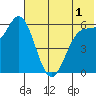 Amak Island tide chart for Thursday, June 1, 2023