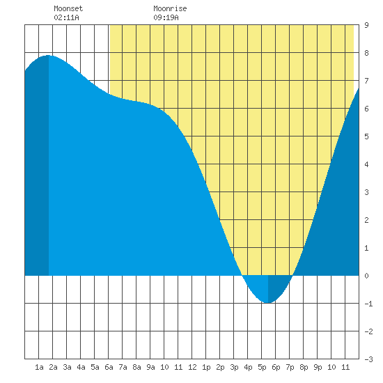 Amak Island tide chart for Wednesday, June 21, 2023