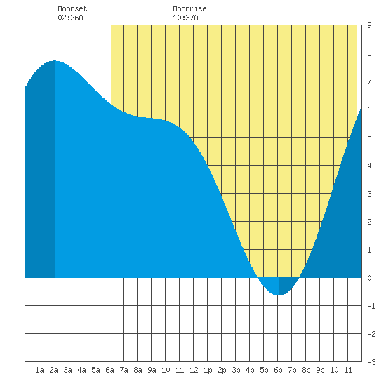 Amak Island tide chart for Thursday, June 22, 2023