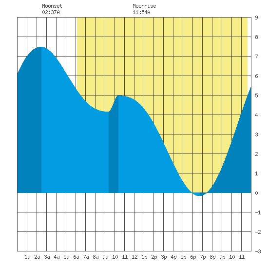 Amak Island tide chart for Friday, June 23, 2023