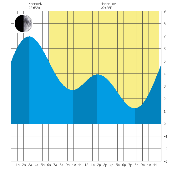 Amak Island tide chart for Sunday, June 25, 2023
