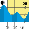 Amak Island tide chart for Sunday, June 25, 2023