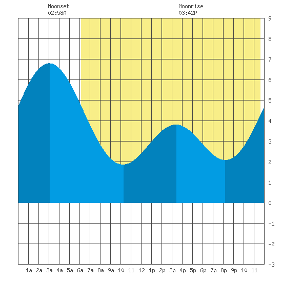 Amak Island tide chart for Monday, June 26, 2023