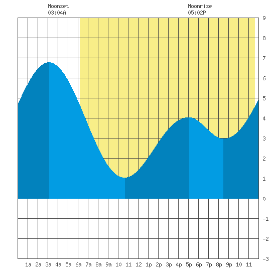 Amak Island tide chart for Tuesday, June 27, 2023