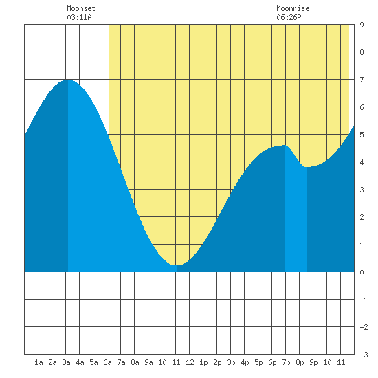 Amak Island tide chart for Wednesday, June 28, 2023
