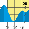 Amak Island tide chart for Wednesday, June 28, 2023