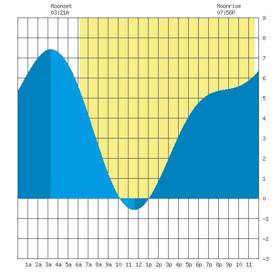 Amak Island tide chart for Thursday, June 29, 2023