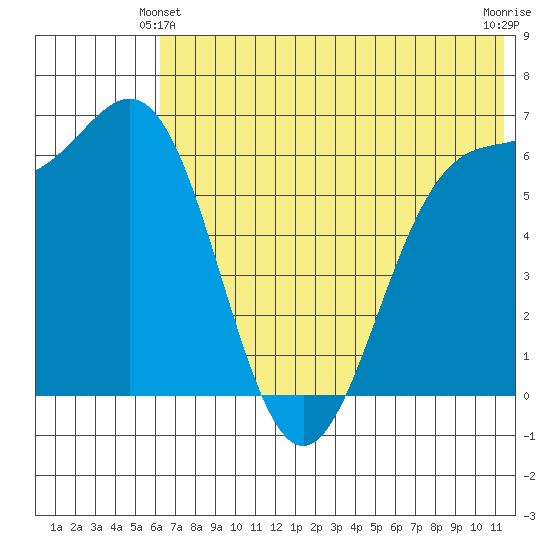 Amak Island tide chart for Friday, June 2, 2023