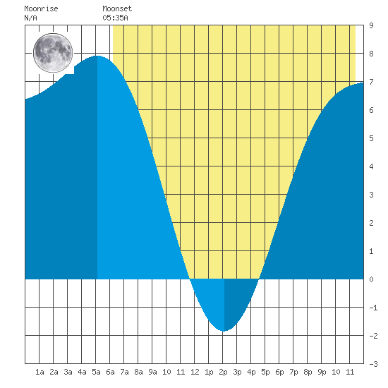 Amak Island tide chart for Saturday, June 3, 2023