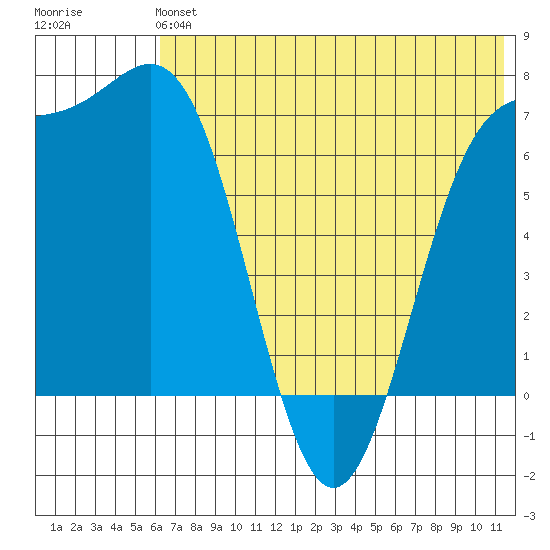 Amak Island tide chart for Sunday, June 4, 2023