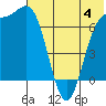 Amak Island tide chart for Sunday, June 4, 2023