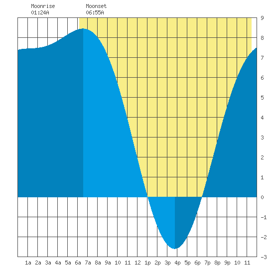 Amak Island tide chart for Monday, June 5, 2023
