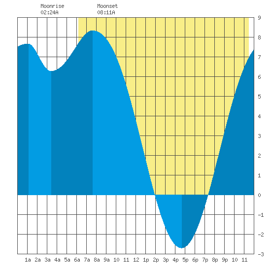 Amak Island tide chart for Tuesday, June 6, 2023