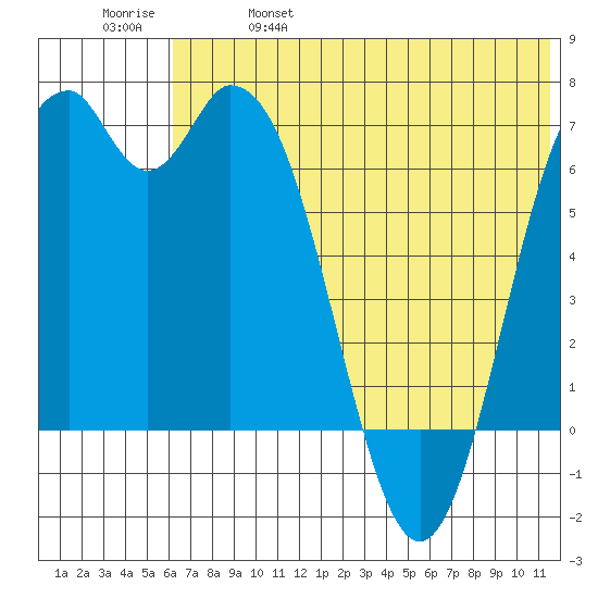 Amak Island tide chart for Wednesday, June 7, 2023