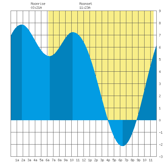Amak Island tide chart for Thursday, June 8, 2023