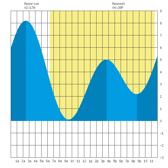 Amak Island tide chart for Monday, July 10, 2023