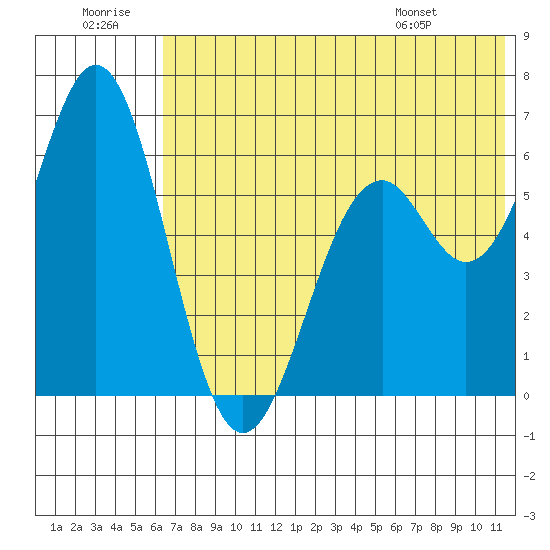 Amak Island tide chart for Tuesday, July 11, 2023