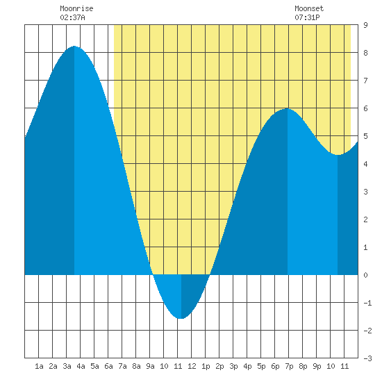 Amak Island tide chart for Wednesday, July 12, 2023