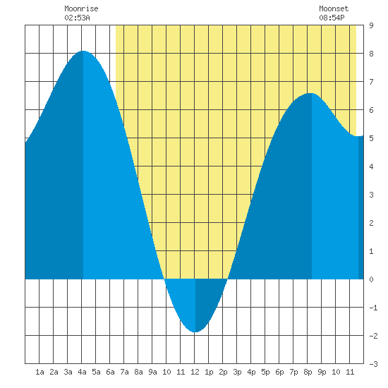 Amak Island tide chart for Thursday, July 13, 2023