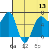 Amak Island tide chart for Thursday, July 13, 2023