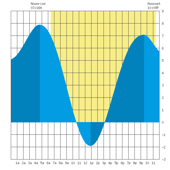 Amak Island tide chart for Friday, July 14, 2023