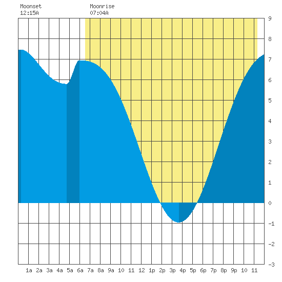 Amak Island tide chart for Tuesday, July 18, 2023