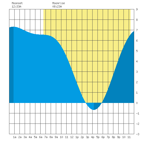 Amak Island tide chart for Wednesday, July 19, 2023