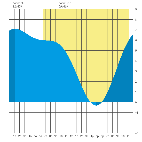 Amak Island tide chart for Thursday, July 20, 2023