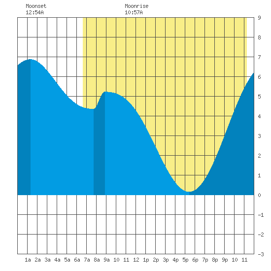 Amak Island tide chart for Friday, July 21, 2023