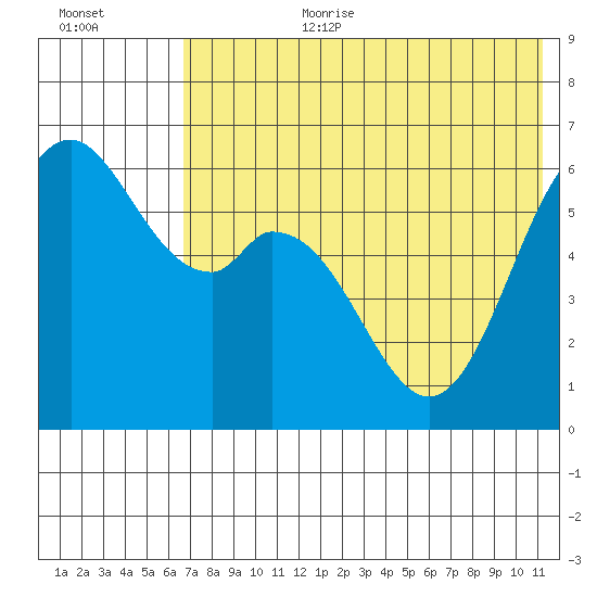 Amak Island tide chart for Saturday, July 22, 2023