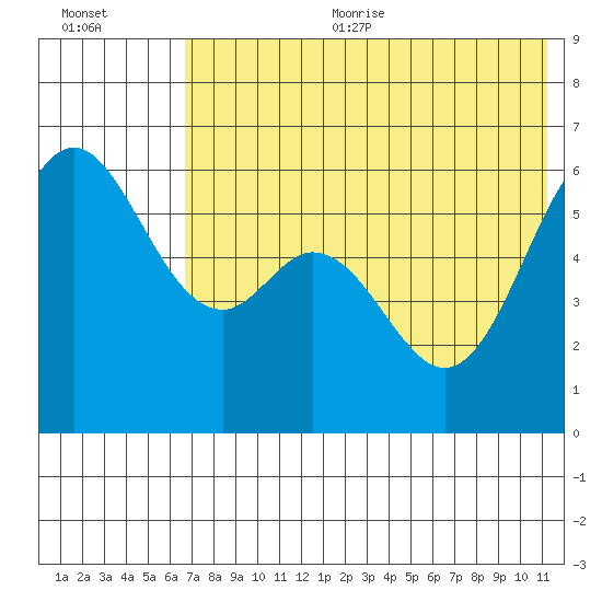 Amak Island tide chart for Sunday, July 23, 2023