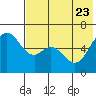 Amak Island tide chart for Sunday, July 23, 2023