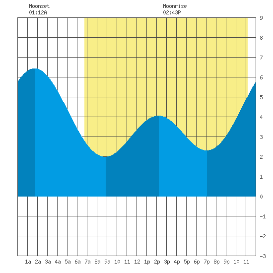 Amak Island tide chart for Monday, July 24, 2023