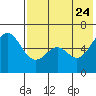 Amak Island tide chart for Monday, July 24, 2023