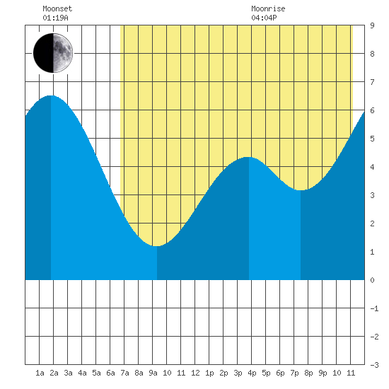 Amak Island tide chart for Tuesday, July 25, 2023