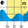 Amak Island tide chart for Tuesday, July 25, 2023