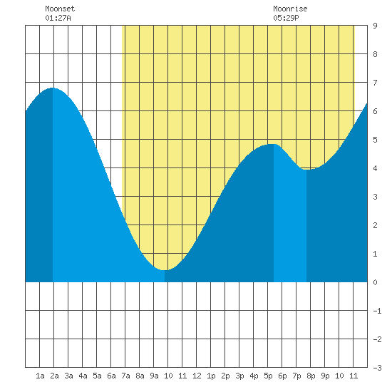 Amak Island tide chart for Wednesday, July 26, 2023