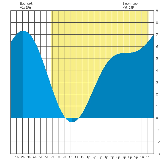 Amak Island tide chart for Thursday, July 27, 2023
