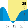 Amak Island tide chart for Friday, July 28, 2023