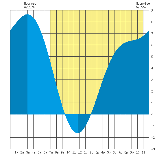 Amak Island tide chart for Saturday, July 29, 2023