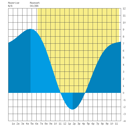 Amak Island tide chart for Sunday, July 2, 2023