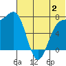 Amak Island tide chart for Sunday, July 2, 2023