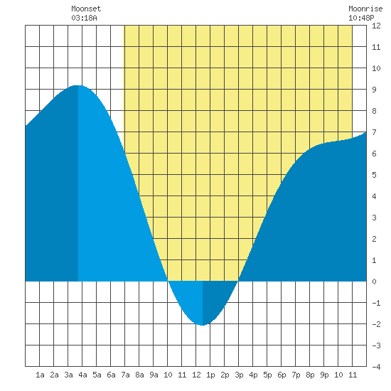 Amak Island tide chart for Sunday, July 30, 2023