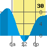 Amak Island tide chart for Sunday, July 30, 2023