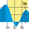 Amak Island tide chart for Monday, July 31, 2023