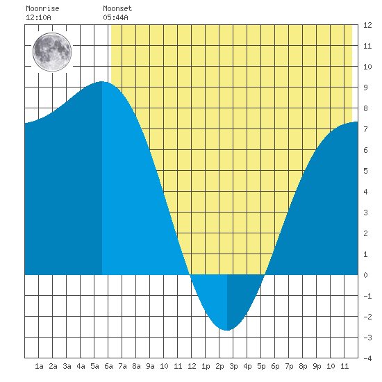 Amak Island tide chart for Monday, July 3, 2023